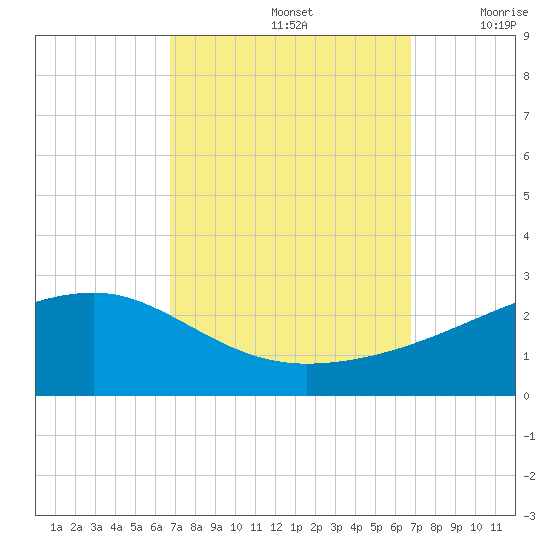 Turkey Creek tide chart for Sunday, September 26, 2021