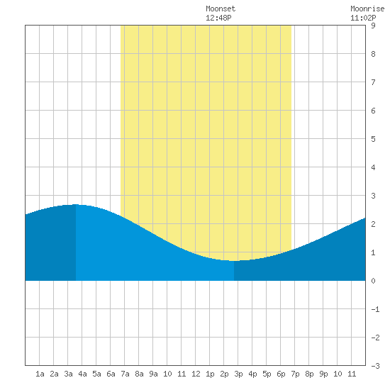 Turkey Creek tide chart for Monday, September 27, 2021
