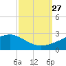 Turkey Creek tide chart for Monday, September 27, 2021