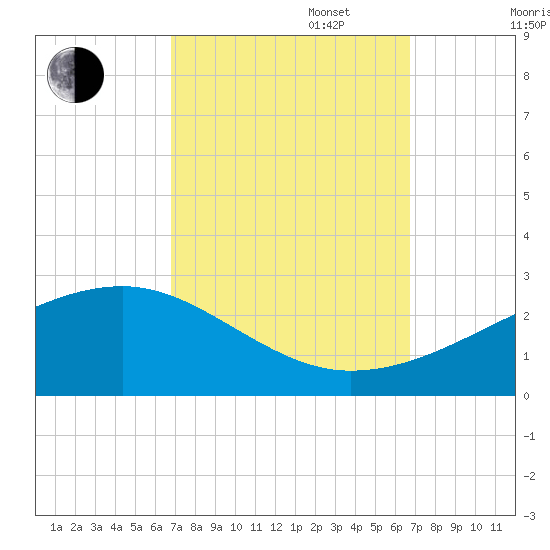 Turkey Creek tide chart for Tuesday, September 28, 2021