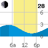 Turkey Creek tide chart for Tuesday, September 28, 2021