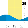 Turkey Creek tide chart for Wednesday, September 29, 2021