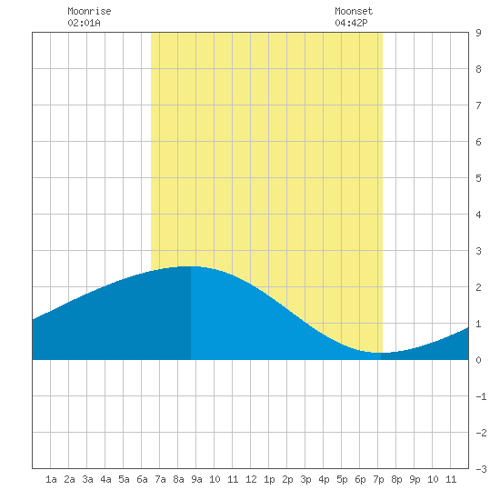 Turkey Creek tide chart for Thursday, September 2, 2021