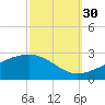 Turkey Creek tide chart for Thursday, September 30, 2021