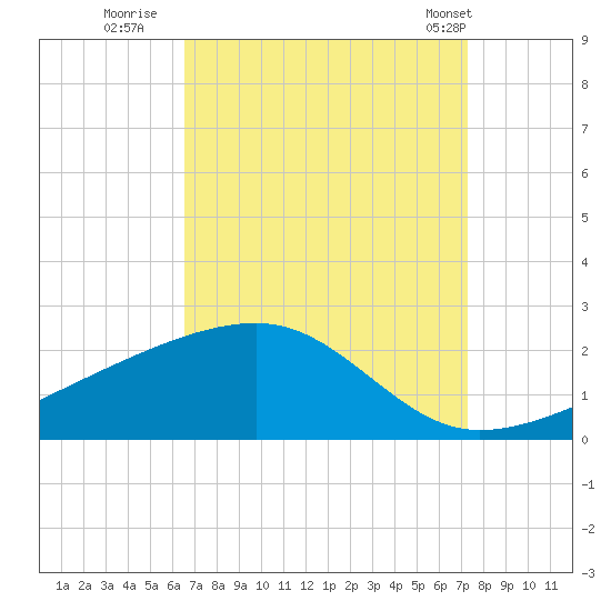 Turkey Creek tide chart for Friday, September 3, 2021