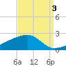 Turkey Creek tide chart for Friday, September 3, 2021