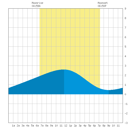 Turkey Creek tide chart for Sunday, September 5, 2021