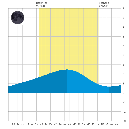 Turkey Creek tide chart for Monday, September 6, 2021