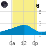 Turkey Creek tide chart for Monday, September 6, 2021