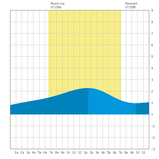Turkey Creek tide chart for Tuesday, September 7, 2021