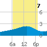 Turkey Creek tide chart for Tuesday, September 7, 2021