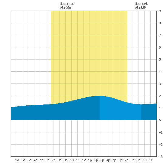 Turkey Creek tide chart for Wednesday, September 8, 2021