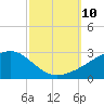 Turkey Creek tide chart for Sunday, October 10, 2021