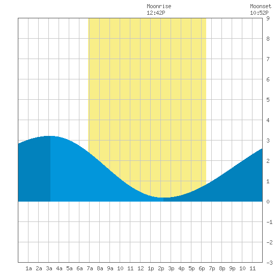 Turkey Creek tide chart for Monday, October 11, 2021