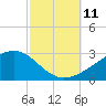 Turkey Creek tide chart for Monday, October 11, 2021