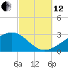Turkey Creek tide chart for Tuesday, October 12, 2021