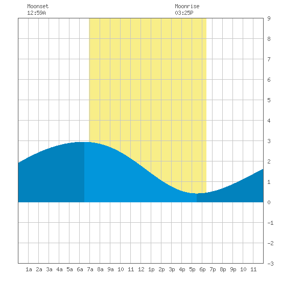 Turkey Creek tide chart for Thursday, October 14, 2021