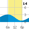Turkey Creek tide chart for Thursday, October 14, 2021
