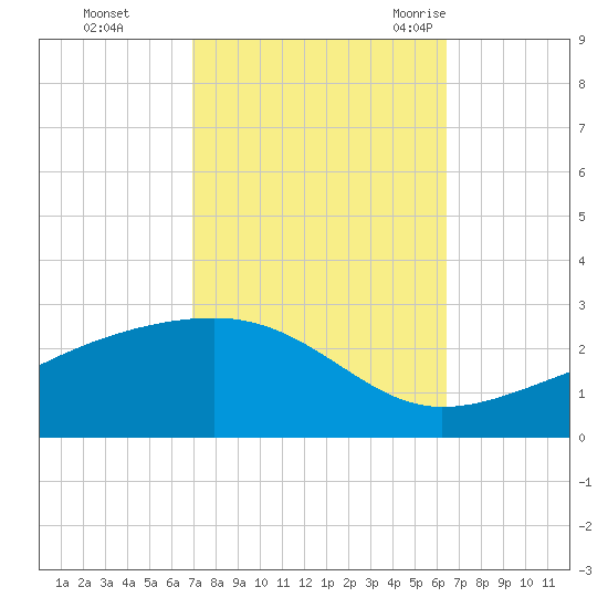 Turkey Creek tide chart for Friday, October 15, 2021