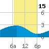 Turkey Creek tide chart for Friday, October 15, 2021