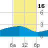 Turkey Creek tide chart for Saturday, October 16, 2021