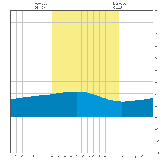 Turkey Creek tide chart for Sunday, October 17, 2021
