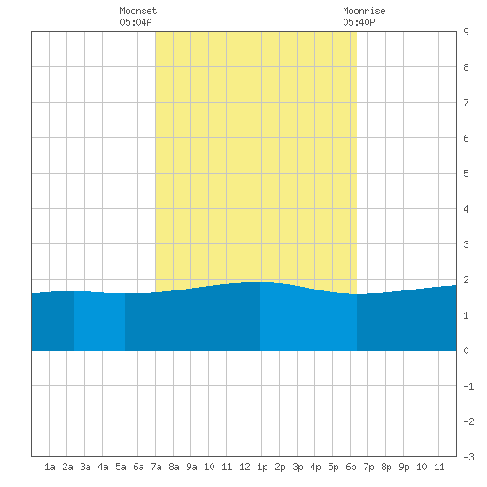 Turkey Creek tide chart for Monday, October 18, 2021