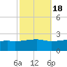 Turkey Creek tide chart for Monday, October 18, 2021