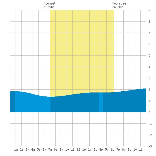 Turkey Creek tide chart for Tuesday, October 19, 2021