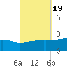 Turkey Creek tide chart for Tuesday, October 19, 2021