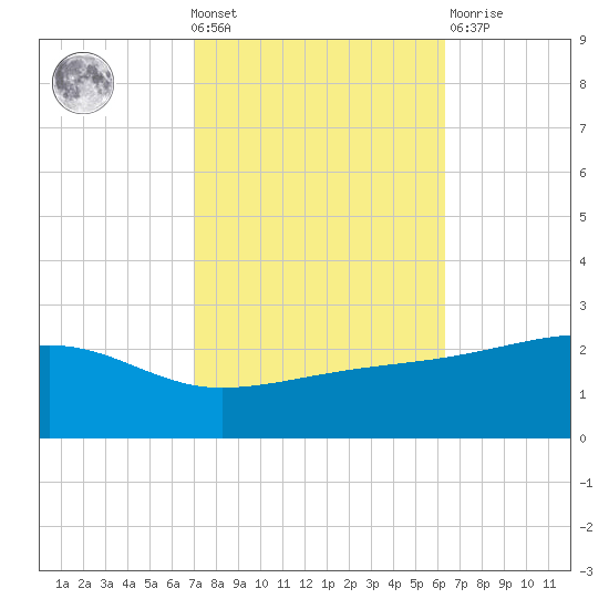 Turkey Creek tide chart for Wednesday, October 20, 2021