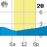 Turkey Creek tide chart for Wednesday, October 20, 2021