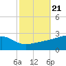 Turkey Creek tide chart for Thursday, October 21, 2021