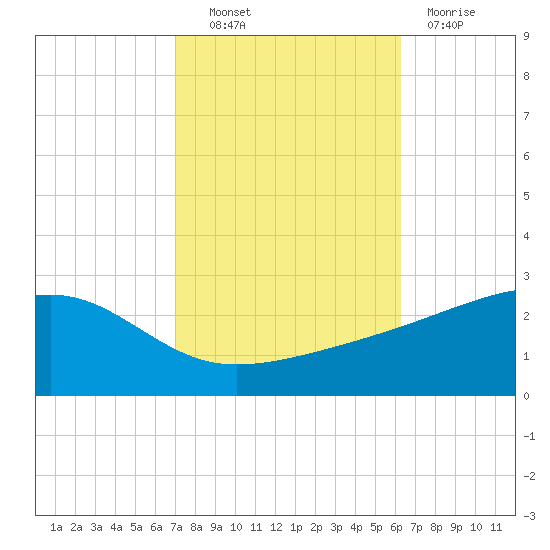 Turkey Creek tide chart for Friday, October 22, 2021