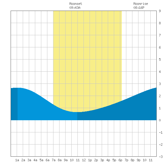 Turkey Creek tide chart for Saturday, October 23, 2021
