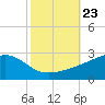 Turkey Creek tide chart for Saturday, October 23, 2021