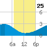 Turkey Creek tide chart for Monday, October 25, 2021