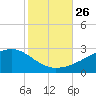 Turkey Creek tide chart for Tuesday, October 26, 2021