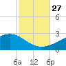 Turkey Creek tide chart for Wednesday, October 27, 2021
