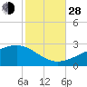 Turkey Creek tide chart for Thursday, October 28, 2021