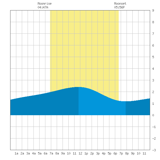 Turkey Creek tide chart for Monday, October 4, 2021