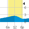 Turkey Creek tide chart for Monday, October 4, 2021