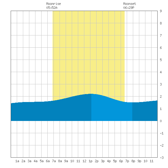 Turkey Creek tide chart for Tuesday, October 5, 2021