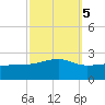 Turkey Creek tide chart for Tuesday, October 5, 2021