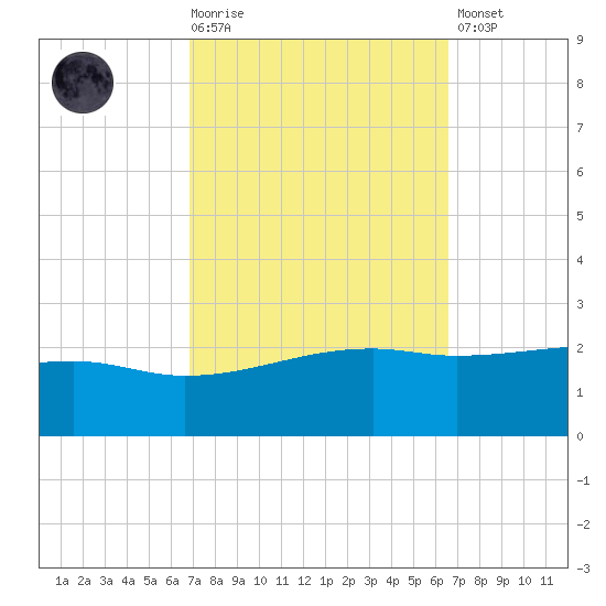 Turkey Creek tide chart for Wednesday, October 6, 2021