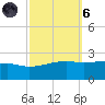 Turkey Creek tide chart for Wednesday, October 6, 2021