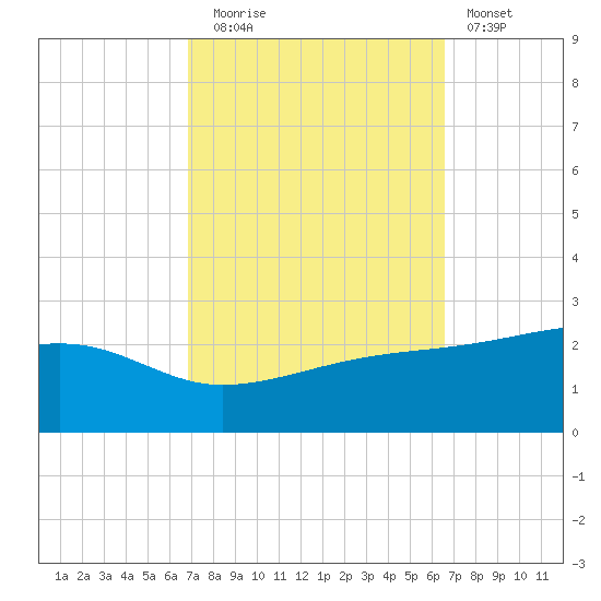 Turkey Creek tide chart for Thursday, October 7, 2021