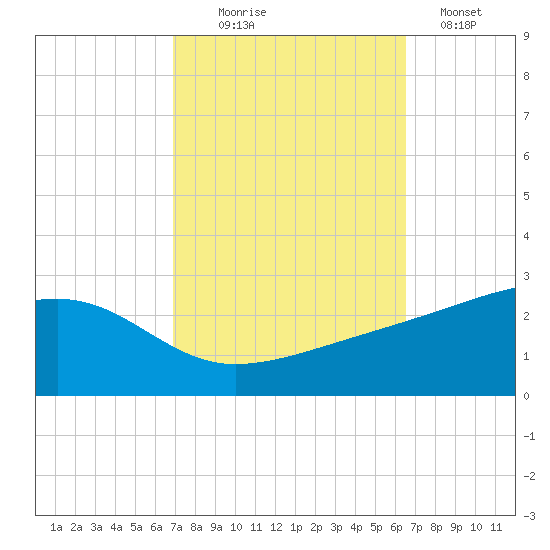 Turkey Creek tide chart for Friday, October 8, 2021