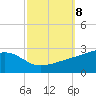 Turkey Creek tide chart for Friday, October 8, 2021