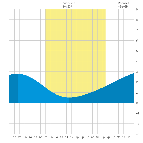 Turkey Creek tide chart for Saturday, October 9, 2021